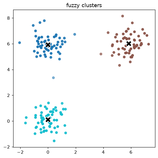 Fuzzy c-means on three blobs: points colored by cluster, centers marked, opacity encoding top membership