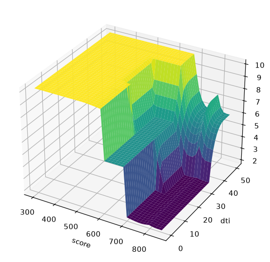 Control surface: risk premium as a function of score and dti