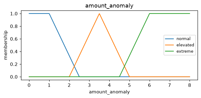 Membership functions of amount_anomaly: normal, elevated and extreme terms