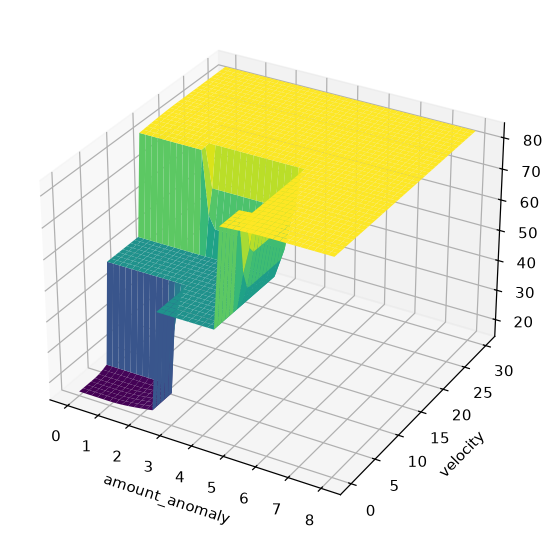 Control surface: fraud risk as a function of amount anomaly and transaction velocity