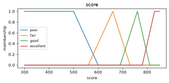 Membership functions of the score variable: poor, fair, good and excellent terms