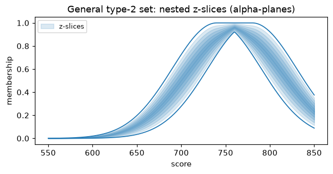 A general type-2 set as nested z-slices (alpha-planes) over its footprint of uncertainty