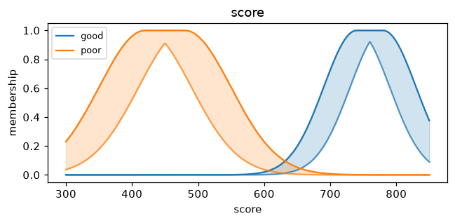 IT2 score variable: each term's LMF and UMF with a shaded footprint of uncertainty