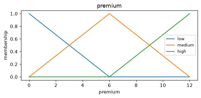 Membership functions of the premium variable: low, medium and high terms