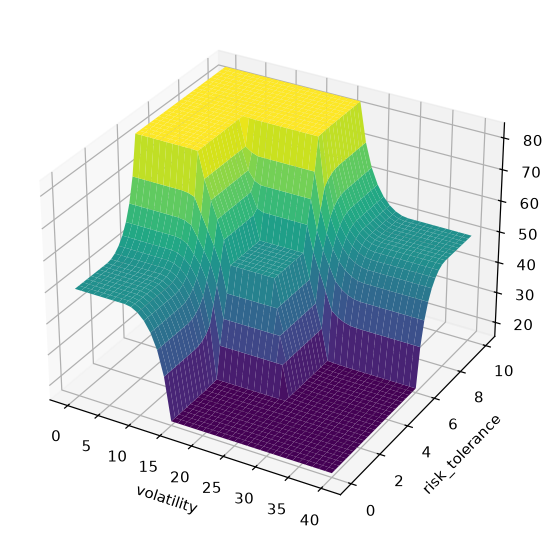 Control surface: recommended equity allocation as a function of volatility and risk tolerance