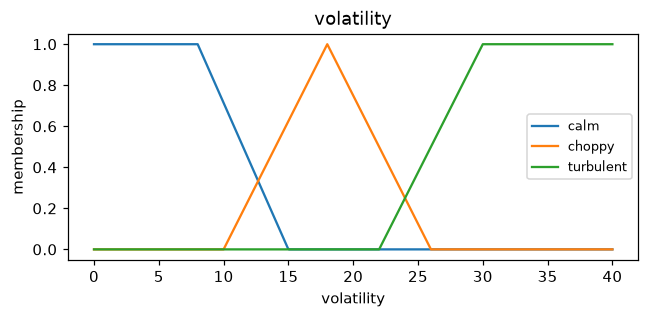 Membership functions of the volatility variable: calm, choppy and turbulent