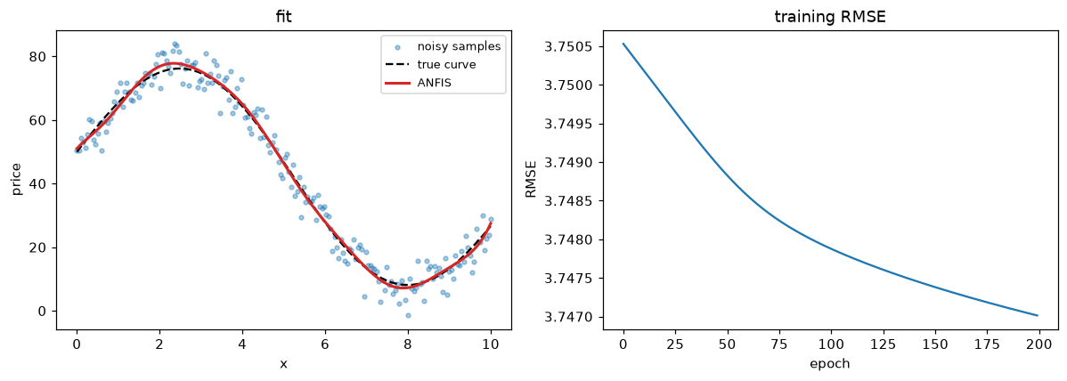 Left: ANFIS prediction tracking the true curve through noisy samples. Right: training RMSE per epoch