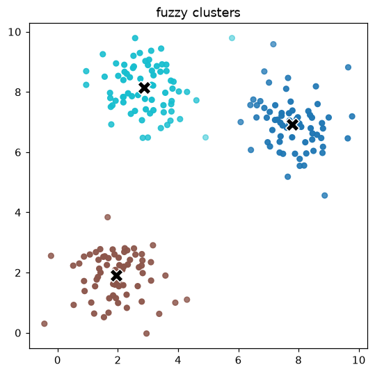 Fuzzy c-means segmentation: three clusters colored by label with centers marked, opacity encoding membership strength